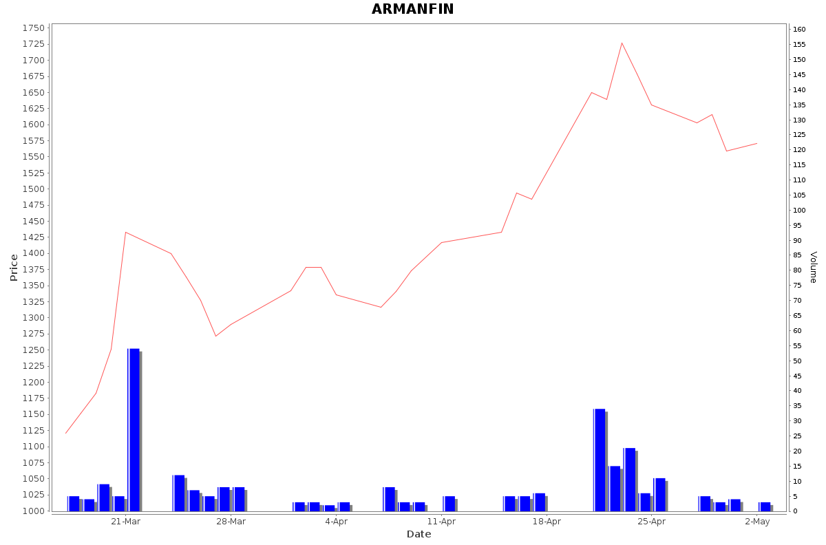 ARMANFIN Daily Price Chart NSE Today