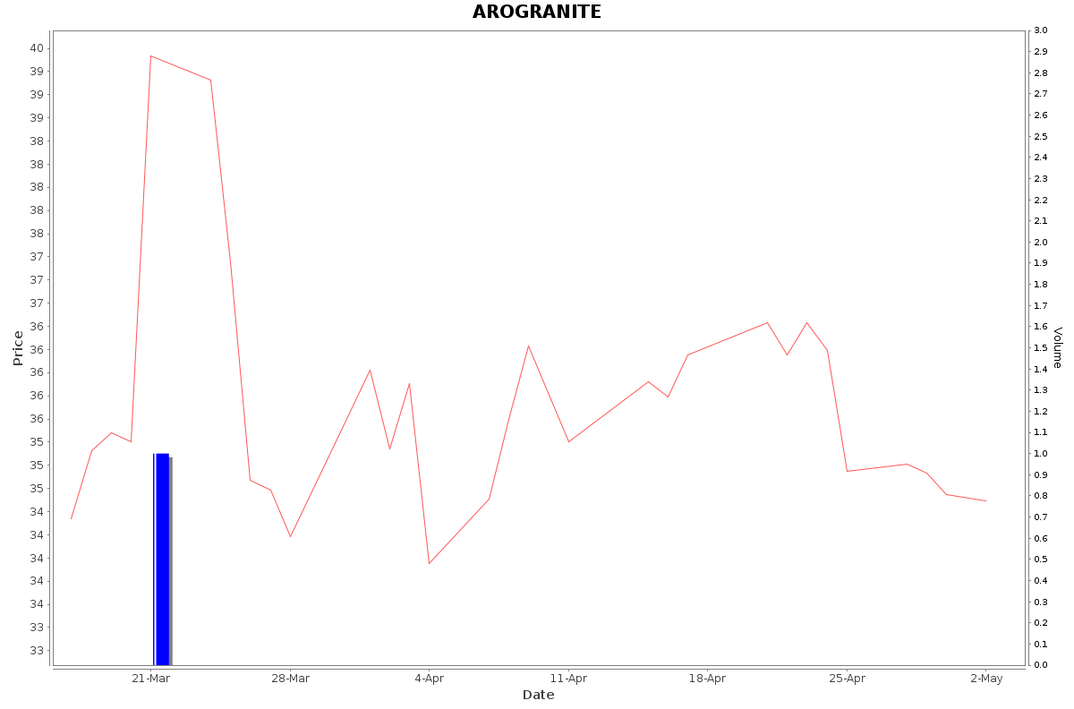 AROGRANITE Daily Price Chart NSE Today