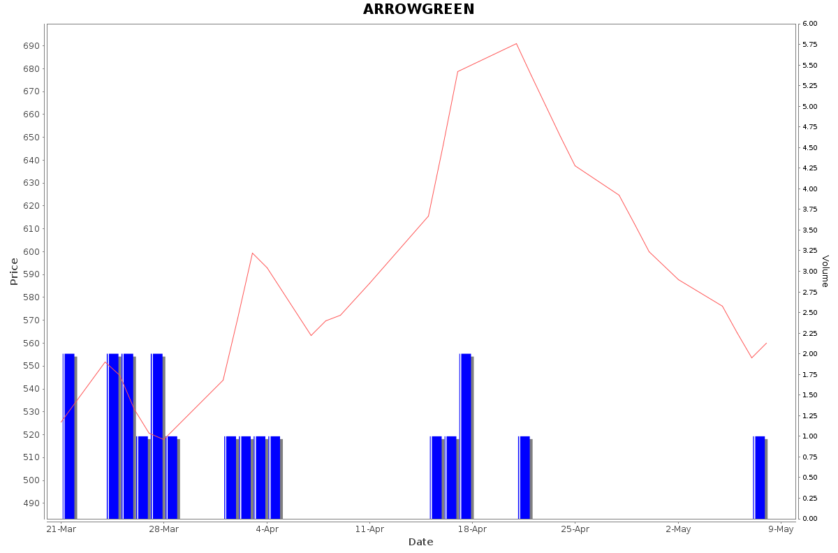 ARROWGREEN Daily Price Chart NSE Today