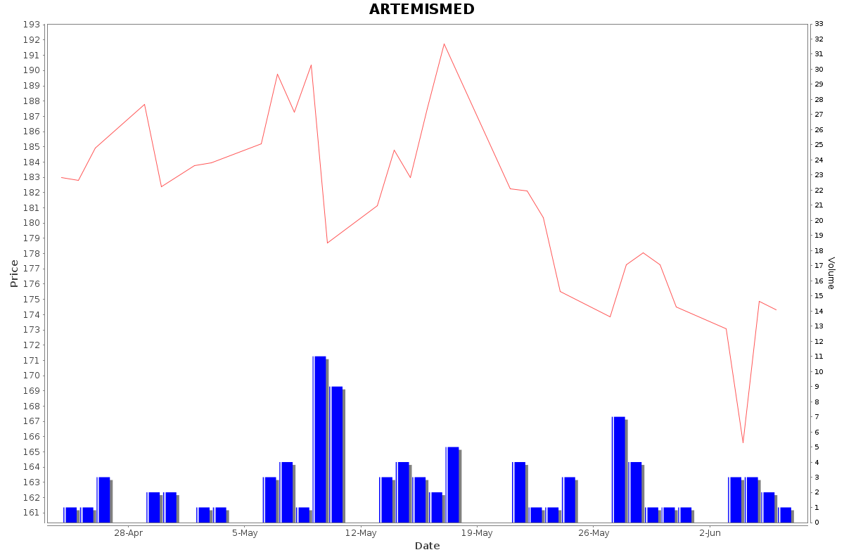 ARTEMISMED Daily Price Chart NSE Today