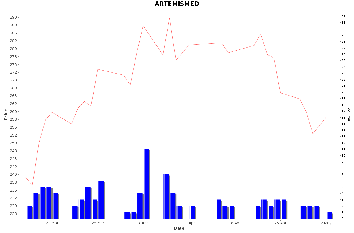 ARTEMISMED Daily Price Chart NSE Today