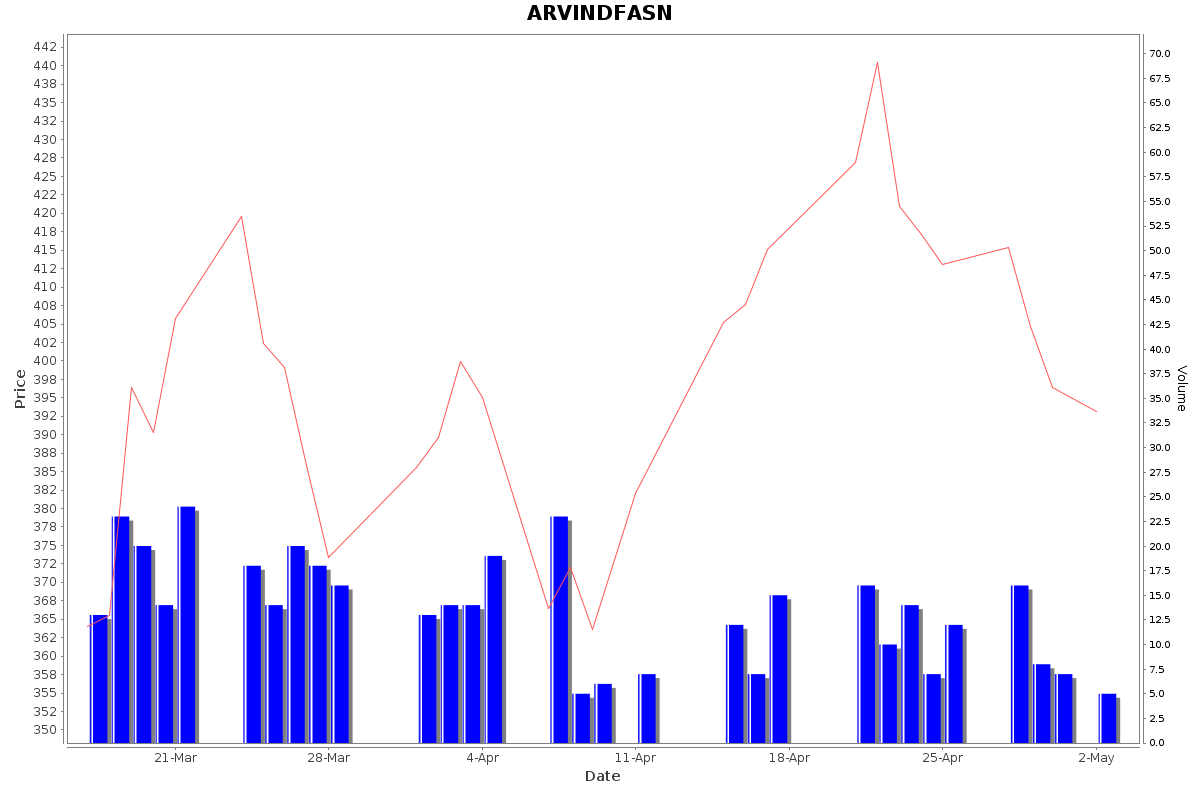 ARVINDFASN Daily Price Chart NSE Today