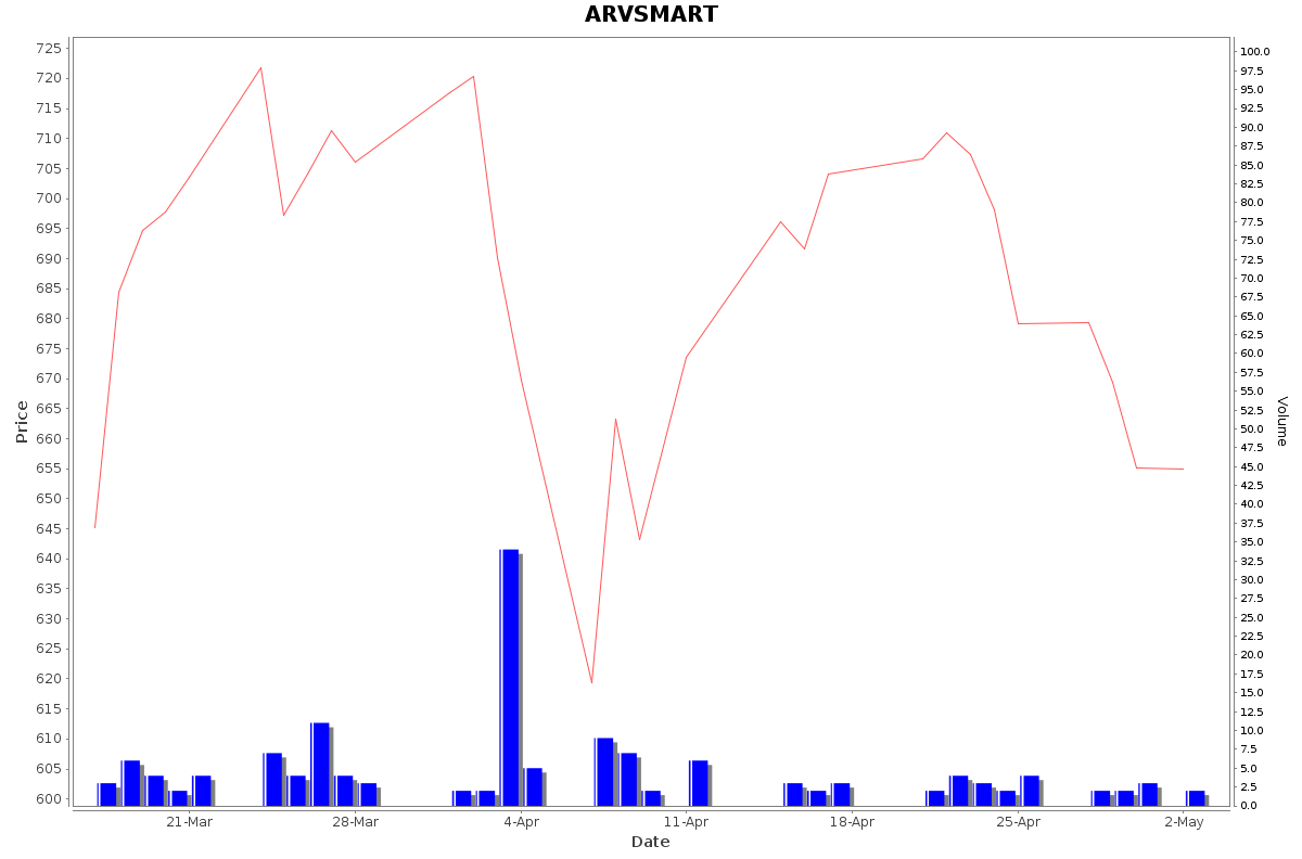ARVSMART Daily Price Chart NSE Today