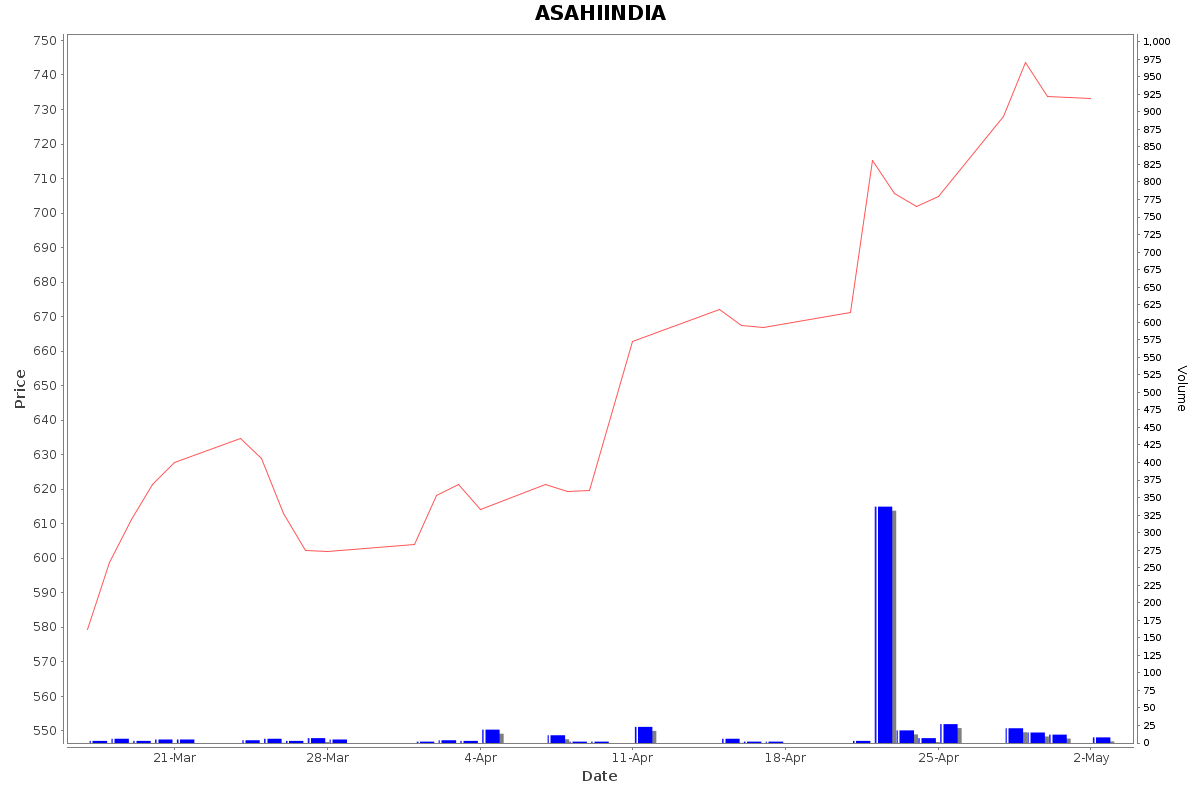 ASAHIINDIA Daily Price Chart NSE Today
