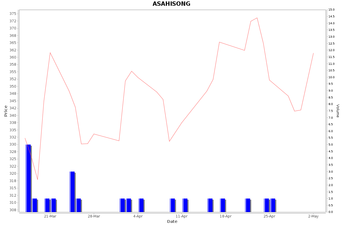 ASAHISONG Daily Price Chart NSE Today
