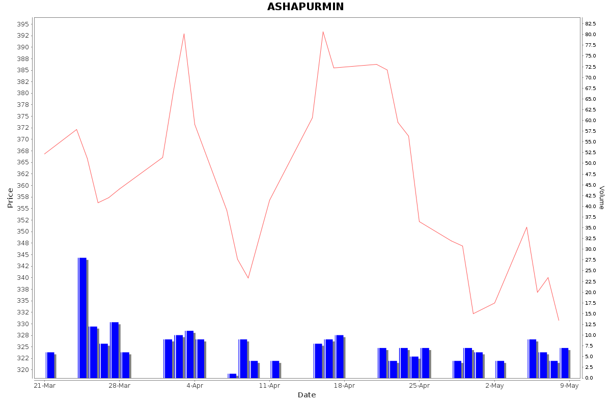 ASHAPURMIN Daily Price Chart NSE Today