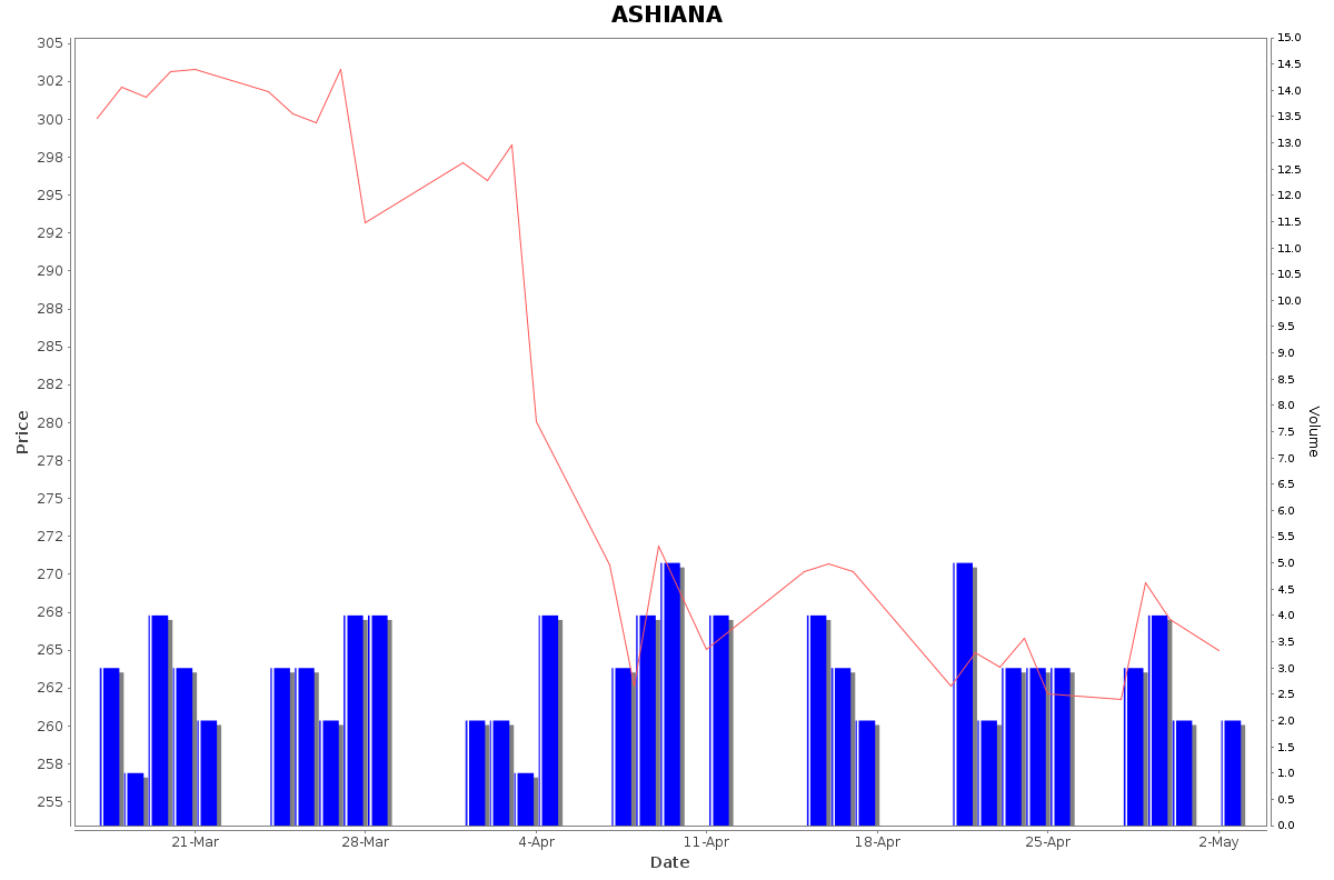 ASHIANA Daily Price Chart NSE Today