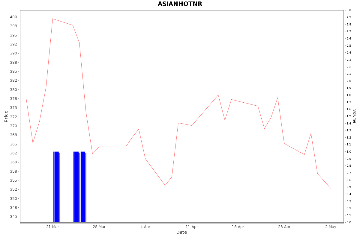 ASIANHOTNR Daily Price Chart NSE Today