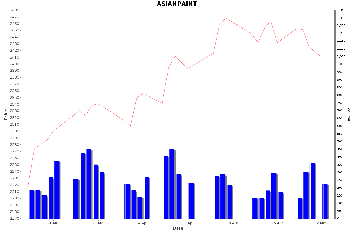 ASIANPAINT Daily Price Chart NSE Today
