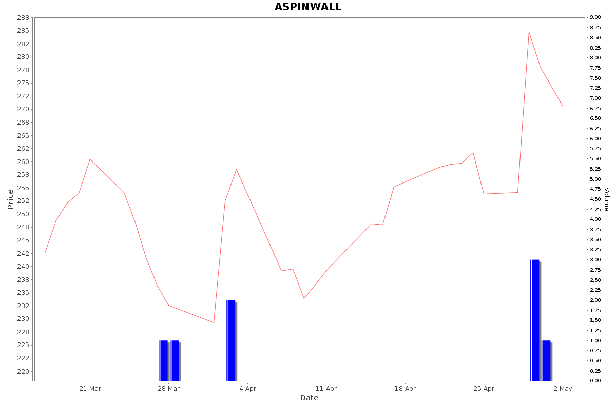 ASPINWALL Daily Price Chart NSE Today