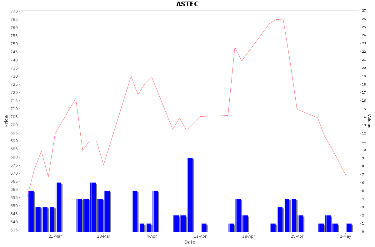 ASTEC Daily Price Chart NSE Today
