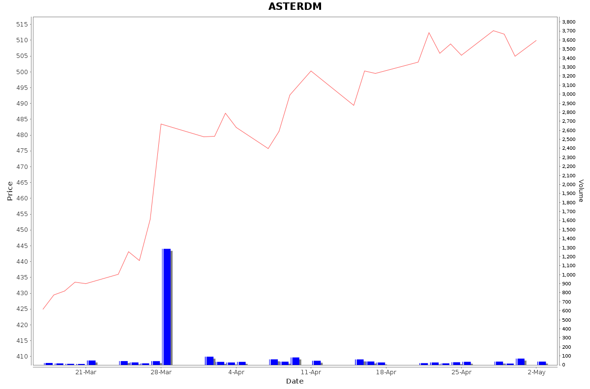 ASTERDM Daily Price Chart NSE Today