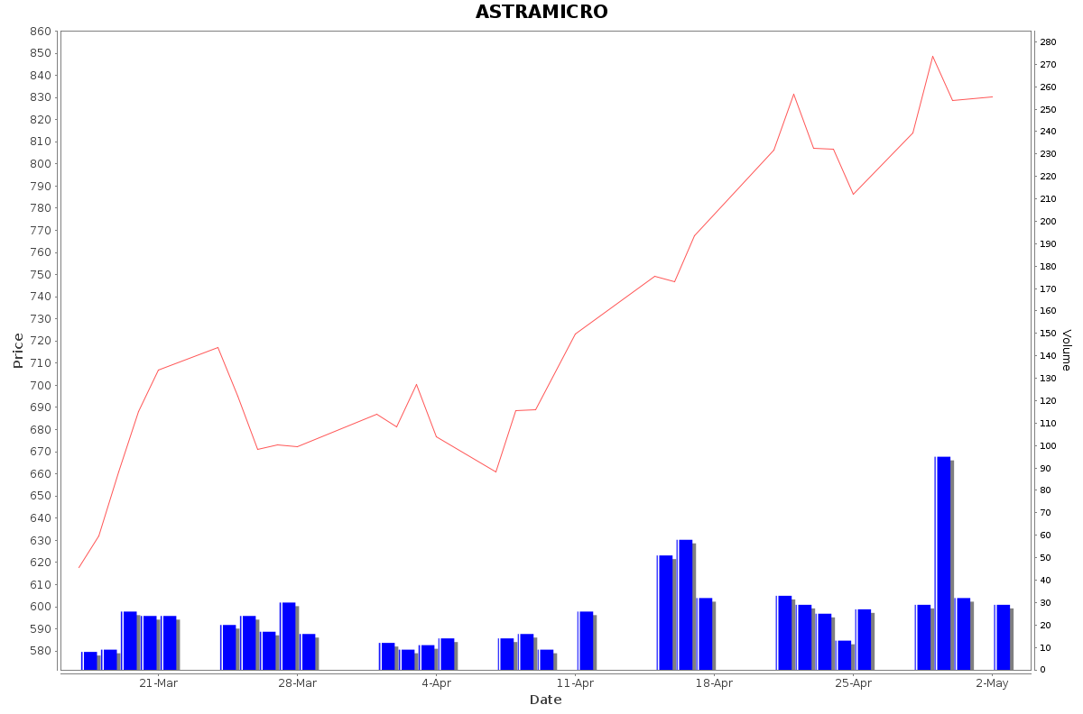 ASTRAMICRO Daily Price Chart NSE Today
