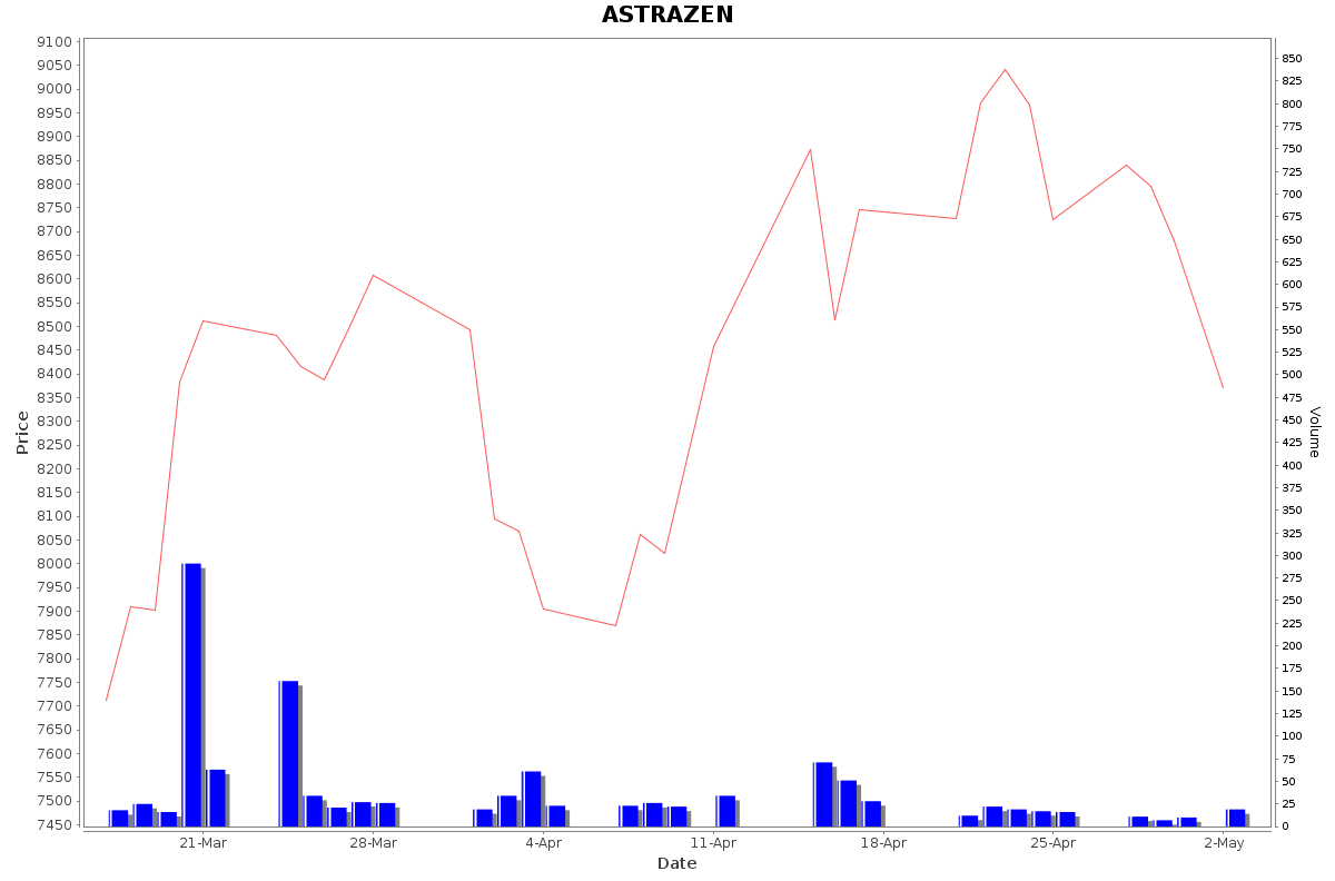 ASTRAZEN Daily Price Chart NSE Today