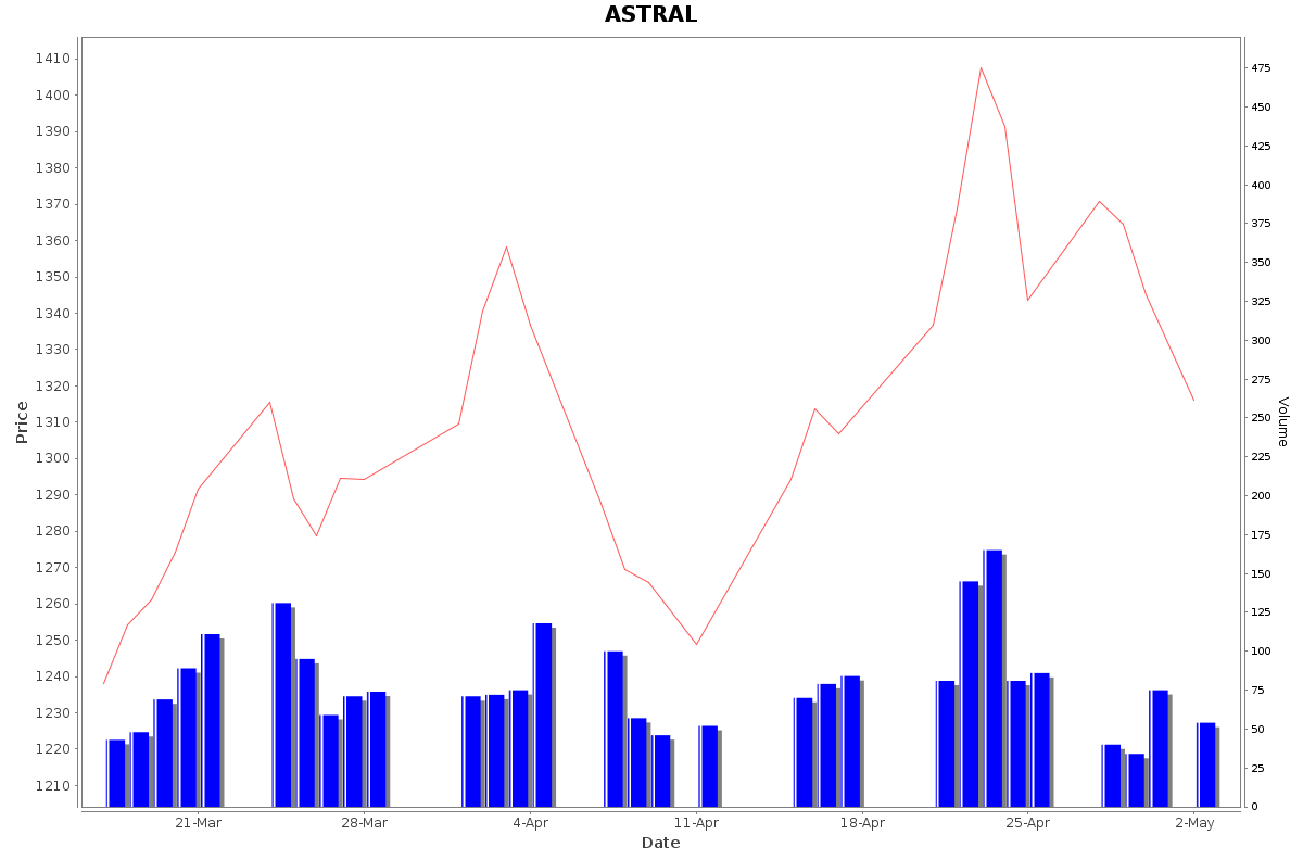 ASTRAL Daily Price Chart NSE Today