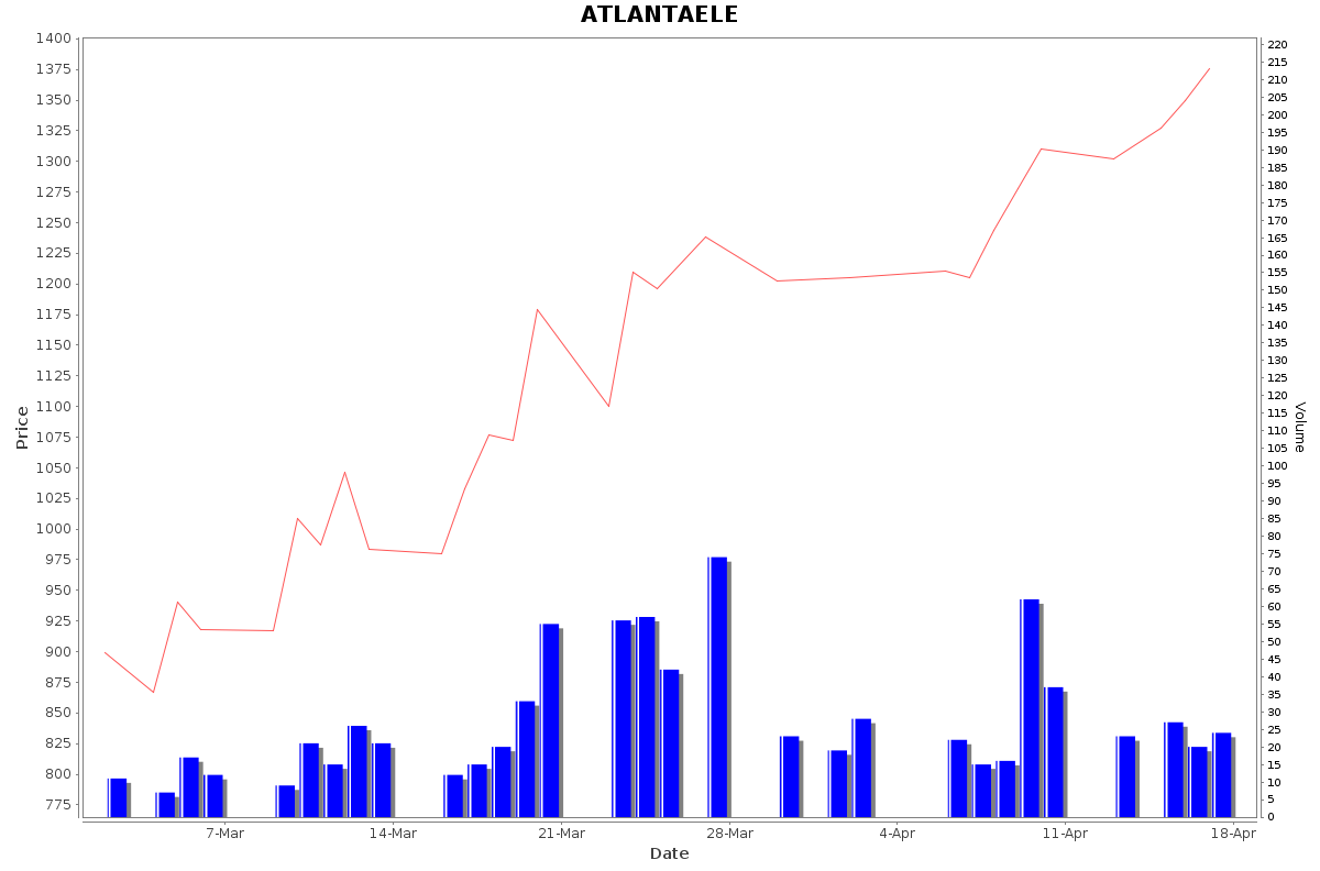 ATLANTAELE Daily Price Chart NSE Today