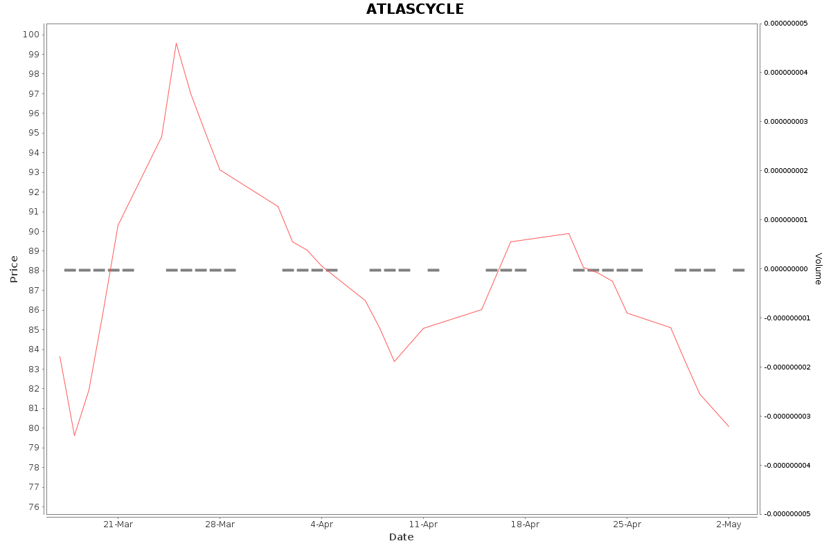 ATLASCYCLE Daily Price Chart NSE Today