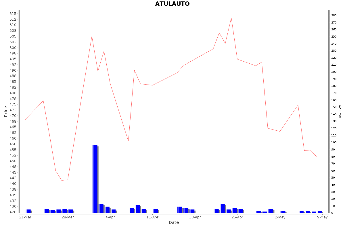 ATULAUTO Daily Price Chart NSE Today