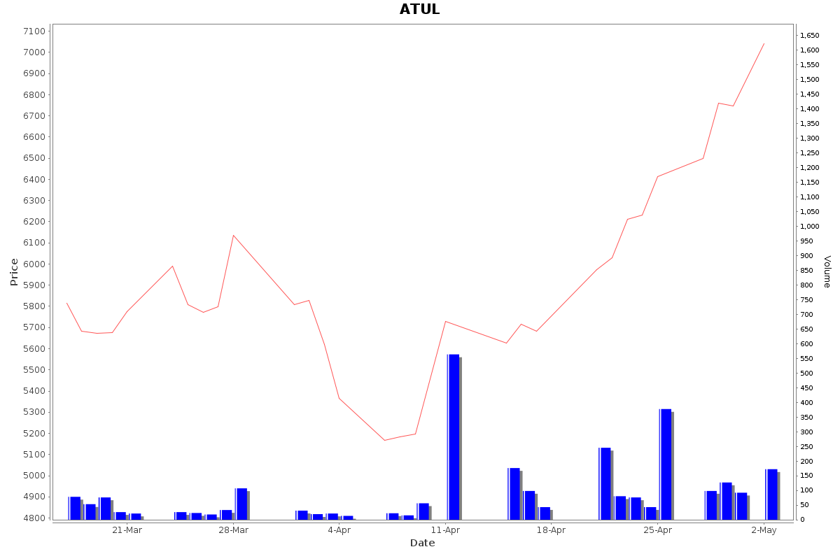 ATUL Daily Price Chart NSE Today