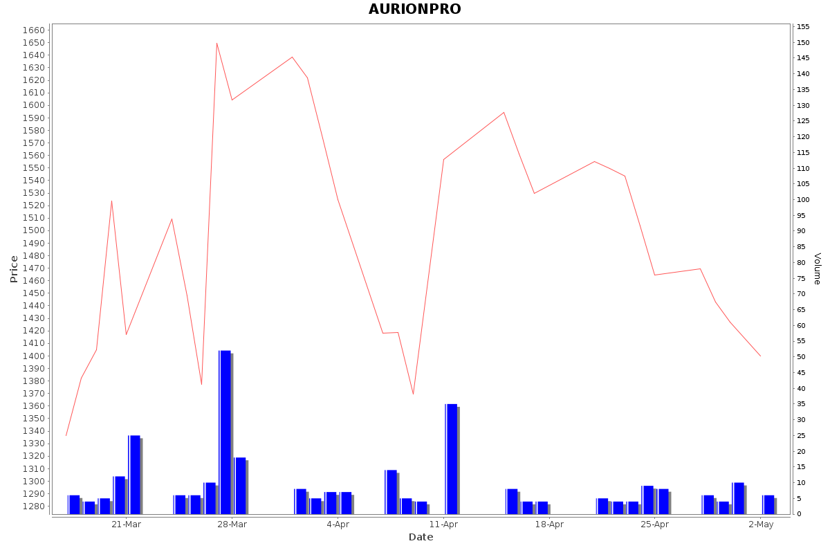AURIONPRO Daily Price Chart NSE Today