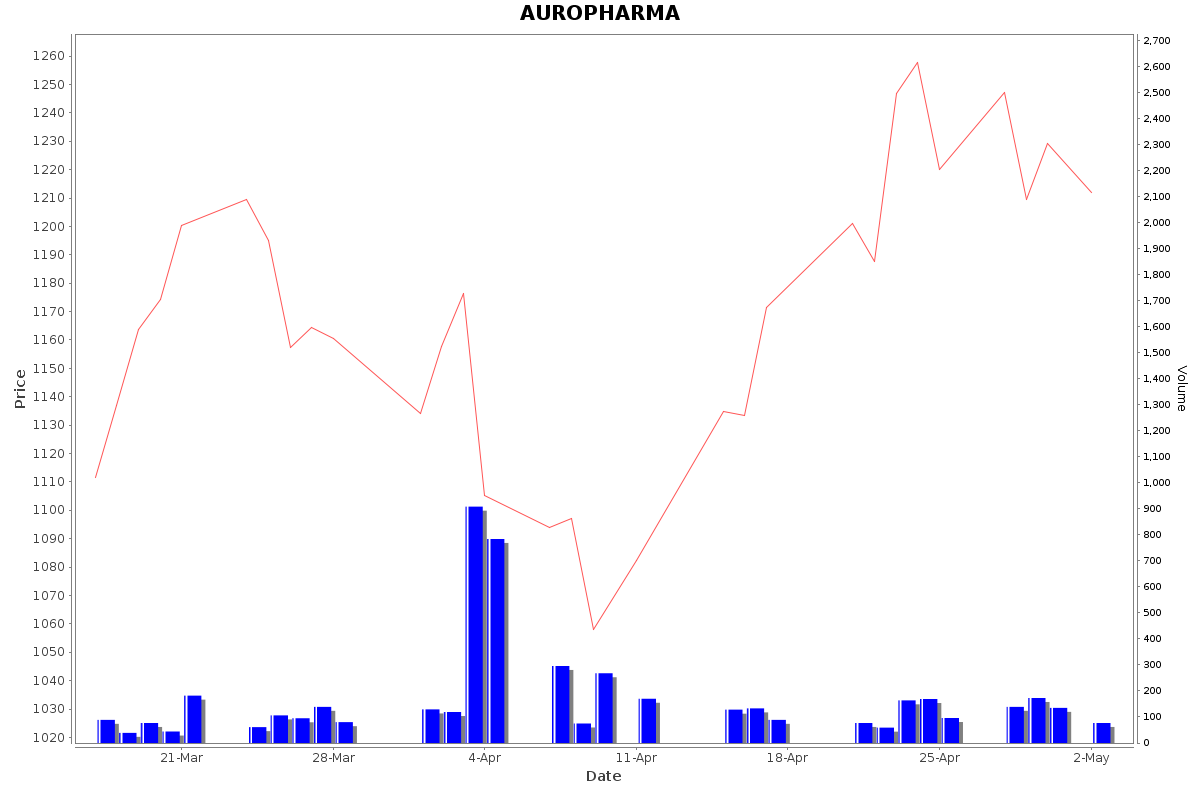 AUROPHARMA Daily Price Chart NSE Today