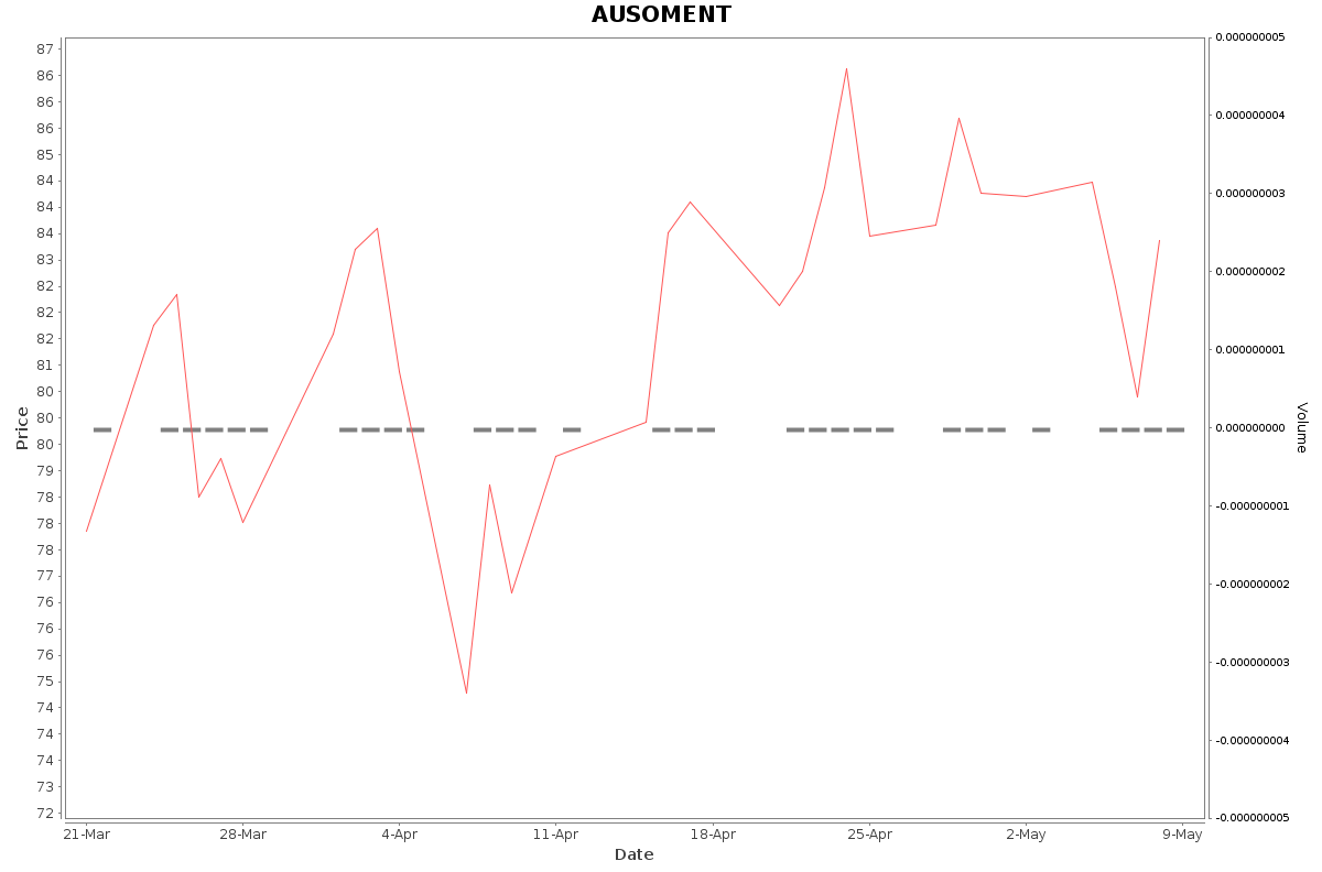 AUSOMENT Daily Price Chart NSE Today