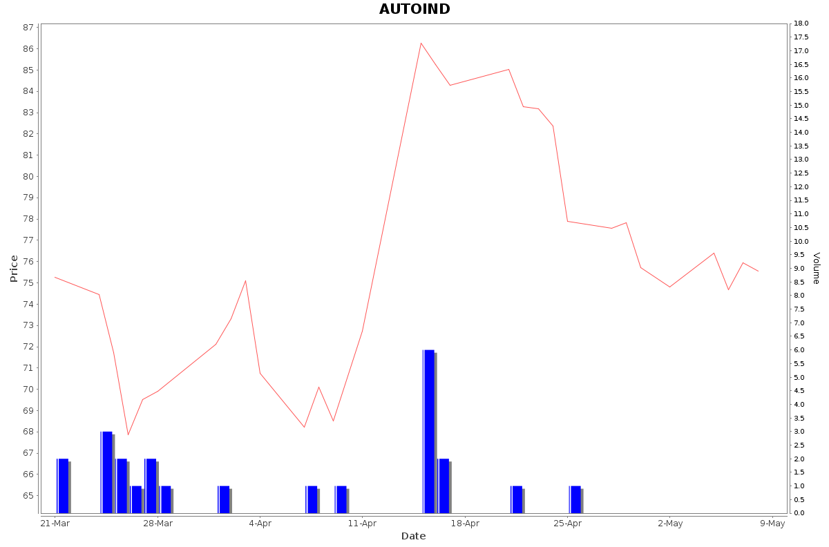 AUTOIND Daily Price Chart NSE Today