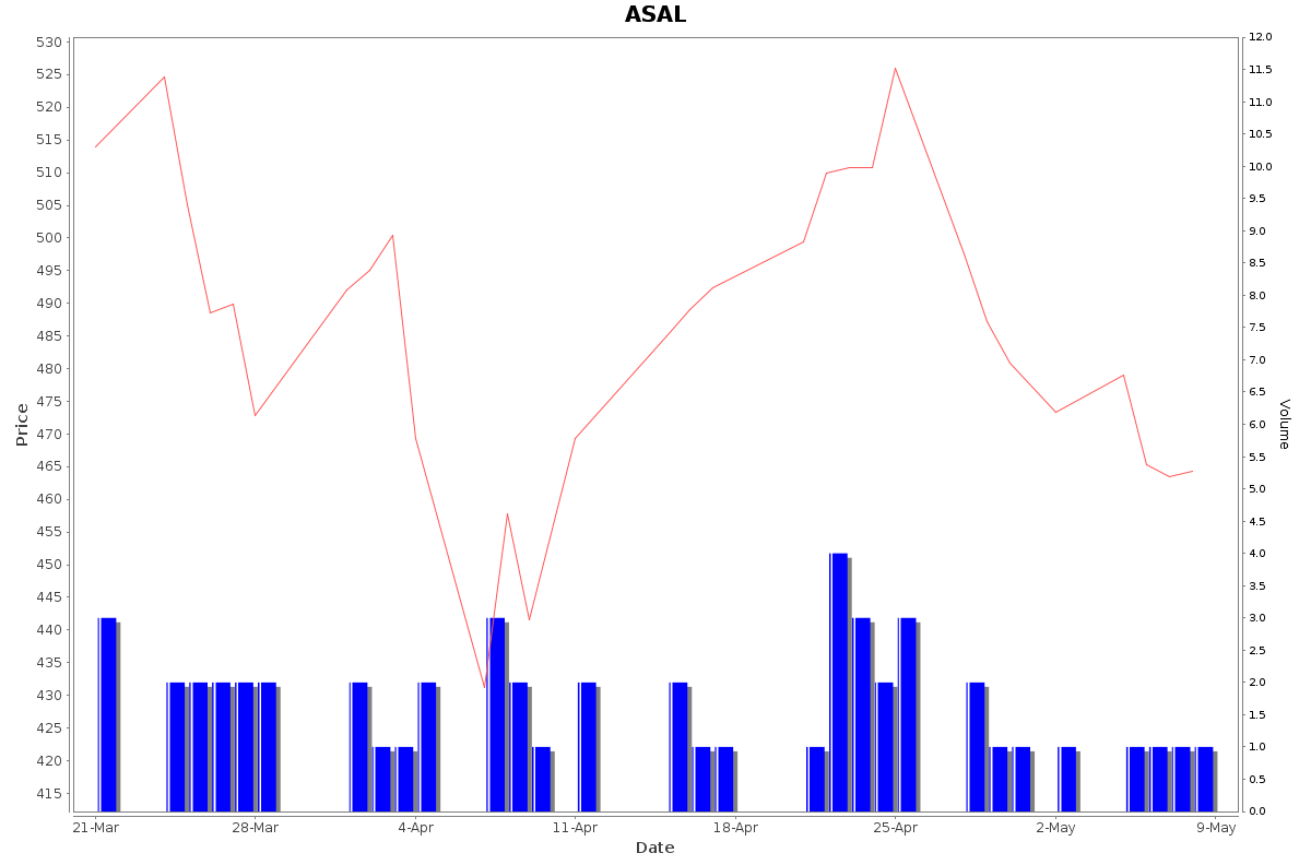 ASAL Daily Price Chart NSE Today