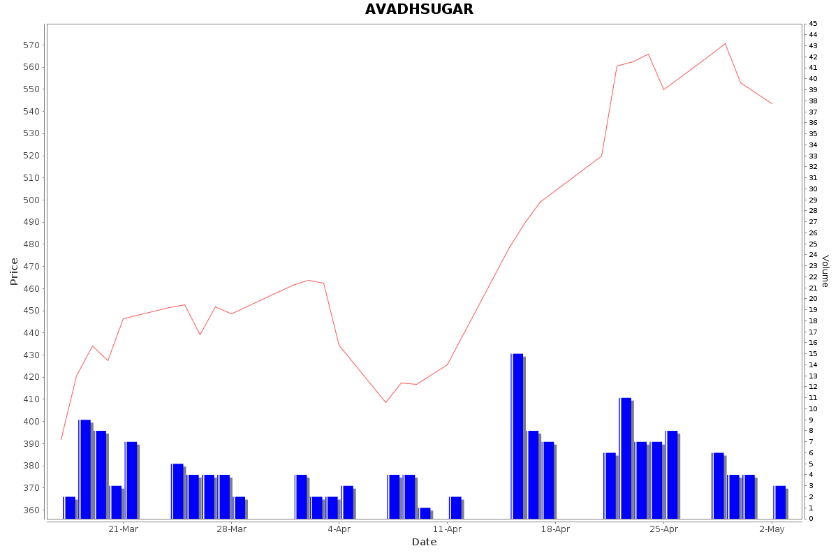 AVADHSUGAR Daily Price Chart NSE Today