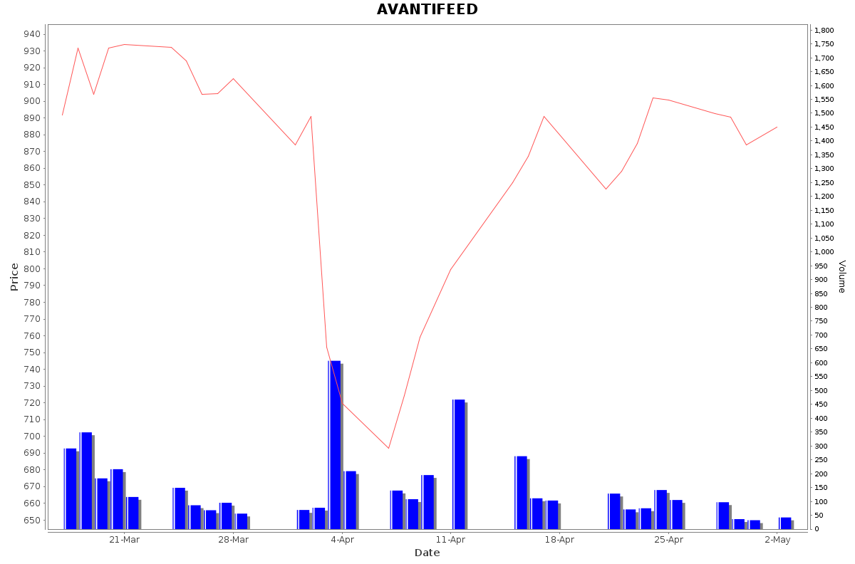 AVANTIFEED Daily Price Chart NSE Today