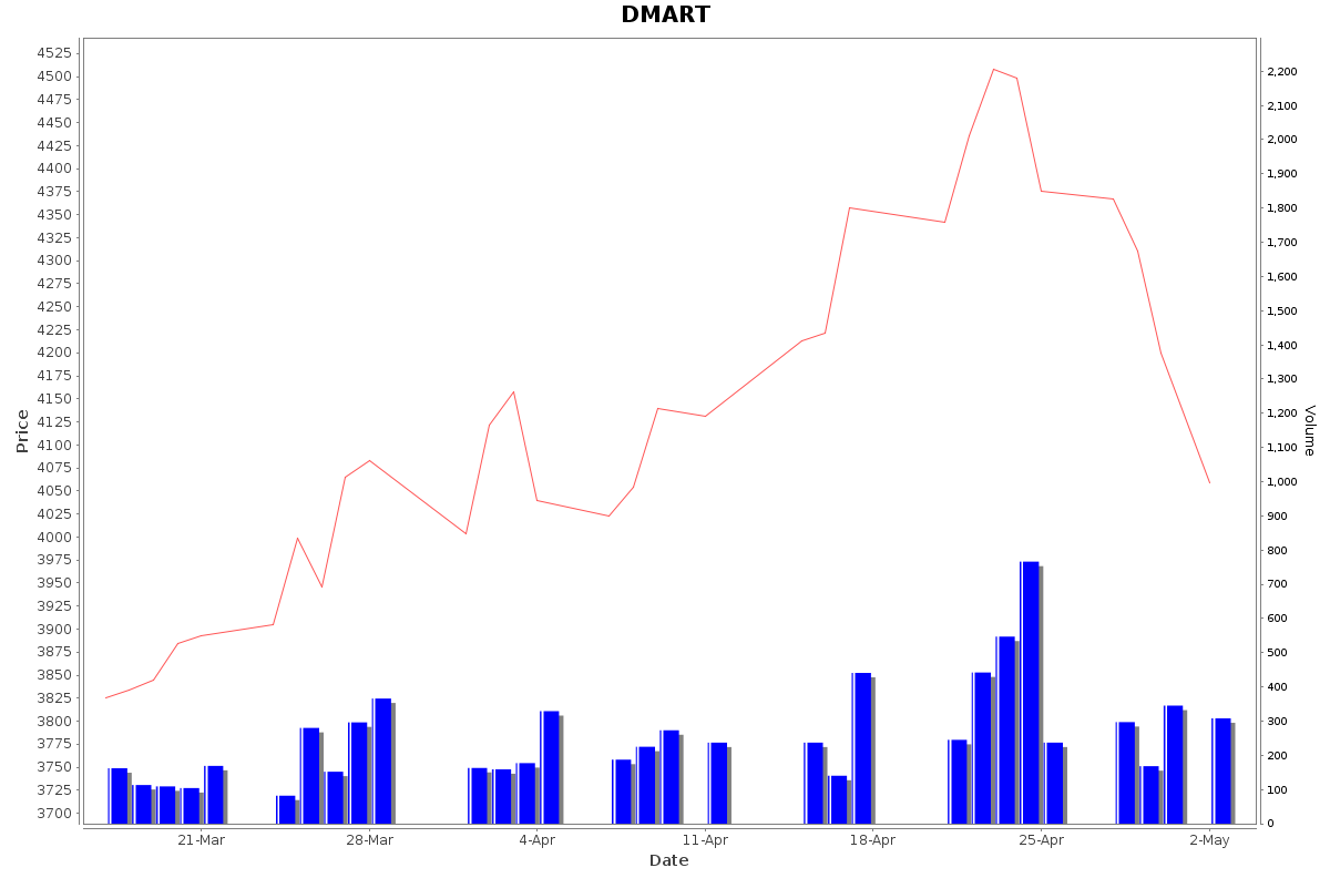 DMART Daily Price Chart NSE Today