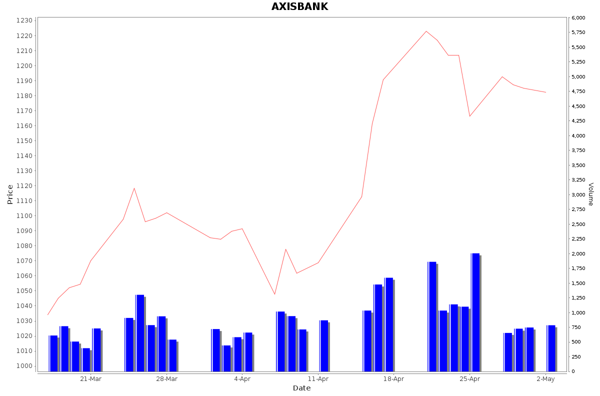 AXISBANK Daily Price Chart NSE Today