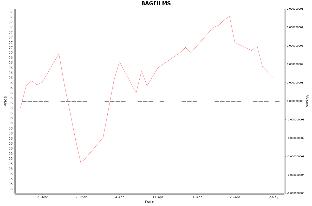 BAGFILMS Daily Price Chart NSE Today