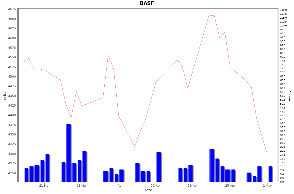 BASF Daily Price Chart NSE Today