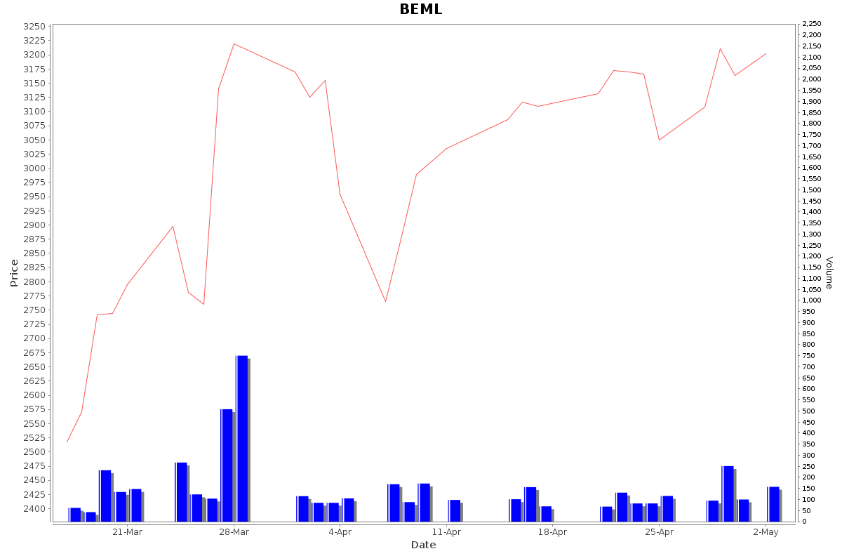 BEML Daily Price Chart NSE Today