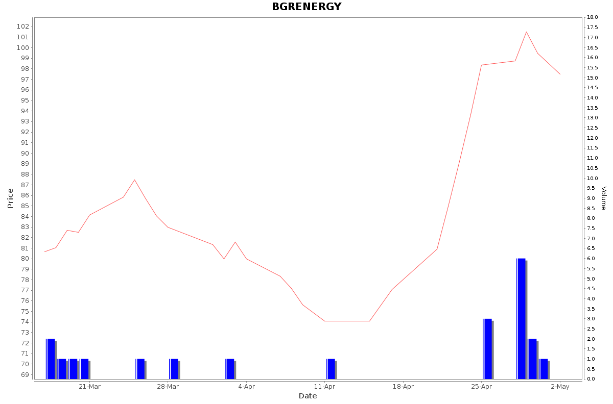 BGRENERGY Daily Price Chart NSE Today