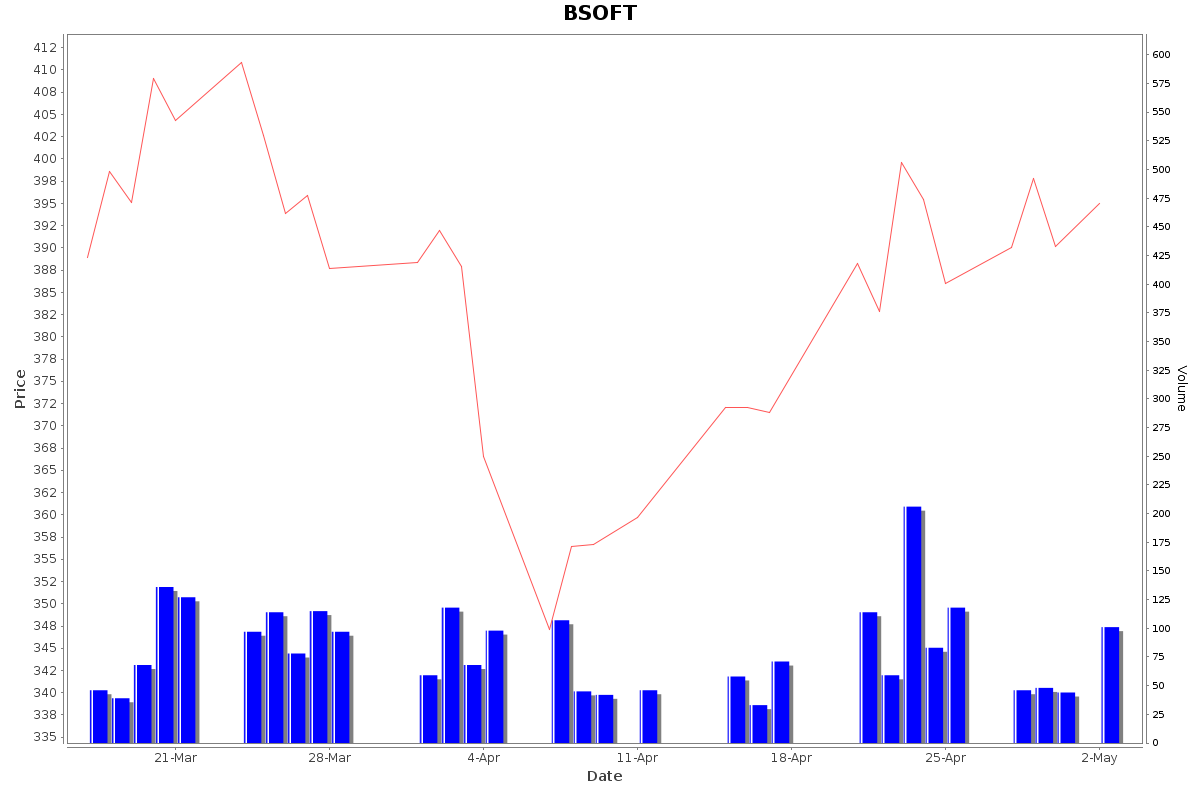 BSOFT Daily Price Chart NSE Today