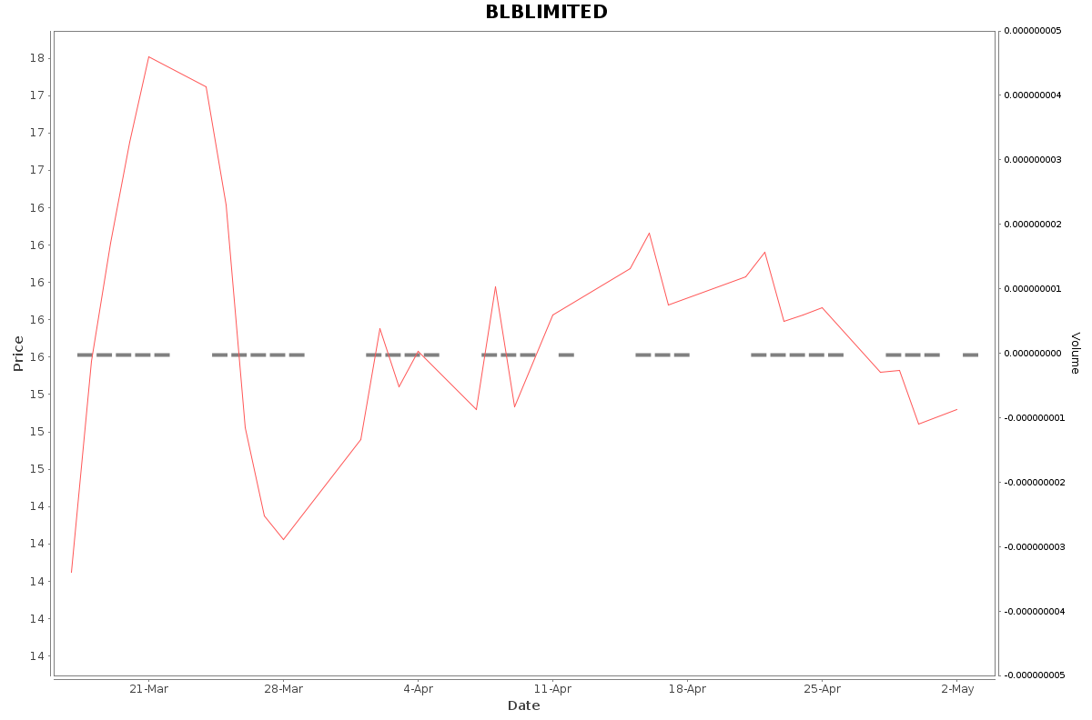 BLBLIMITED Daily Price Chart NSE Today