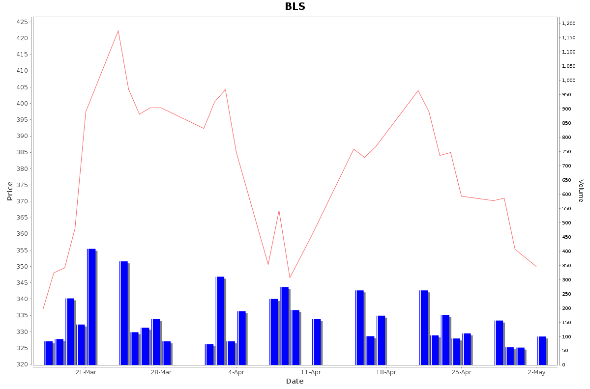 BLS Daily Price Chart NSE Today