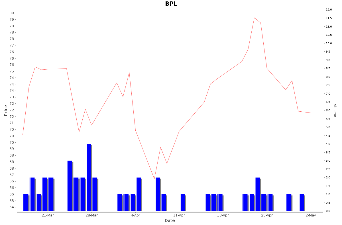 BPL Daily Price Chart NSE Today