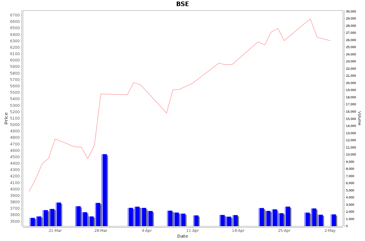 BSE Daily Price Chart NSE Today