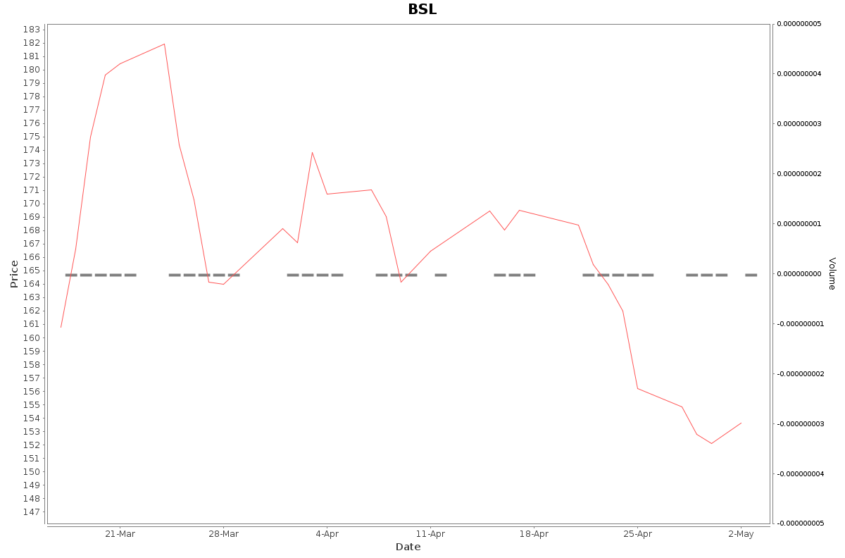 BSL Daily Price Chart NSE Today
