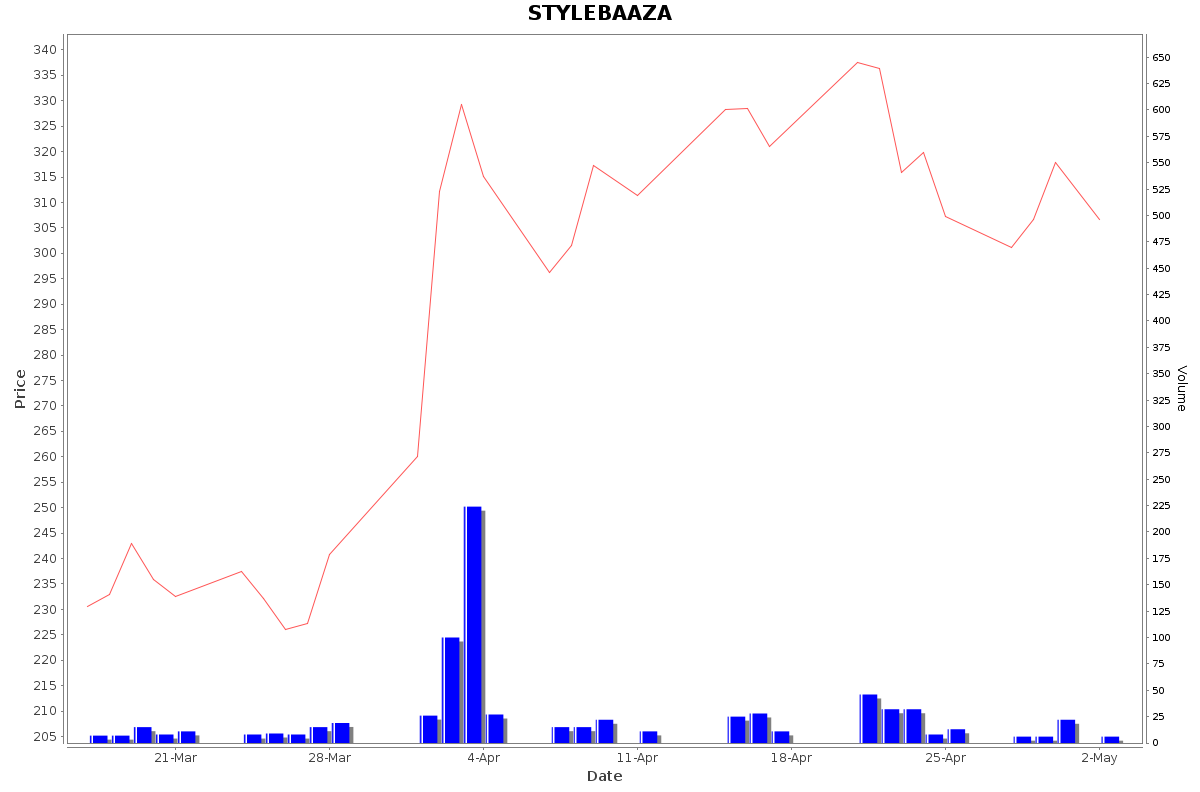 STYLEBAAZA Daily Price Chart NSE Today