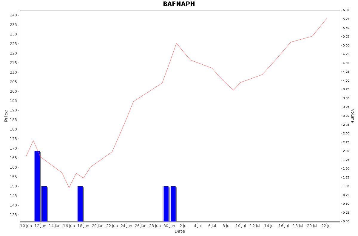 BAFNAPH Daily Price Chart NSE Today
