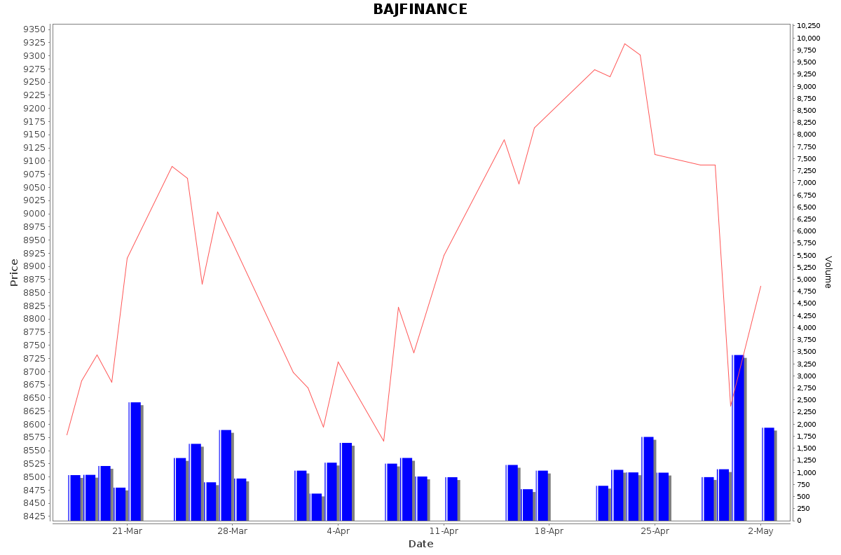 BAJFINANCE Daily Price Chart NSE Today