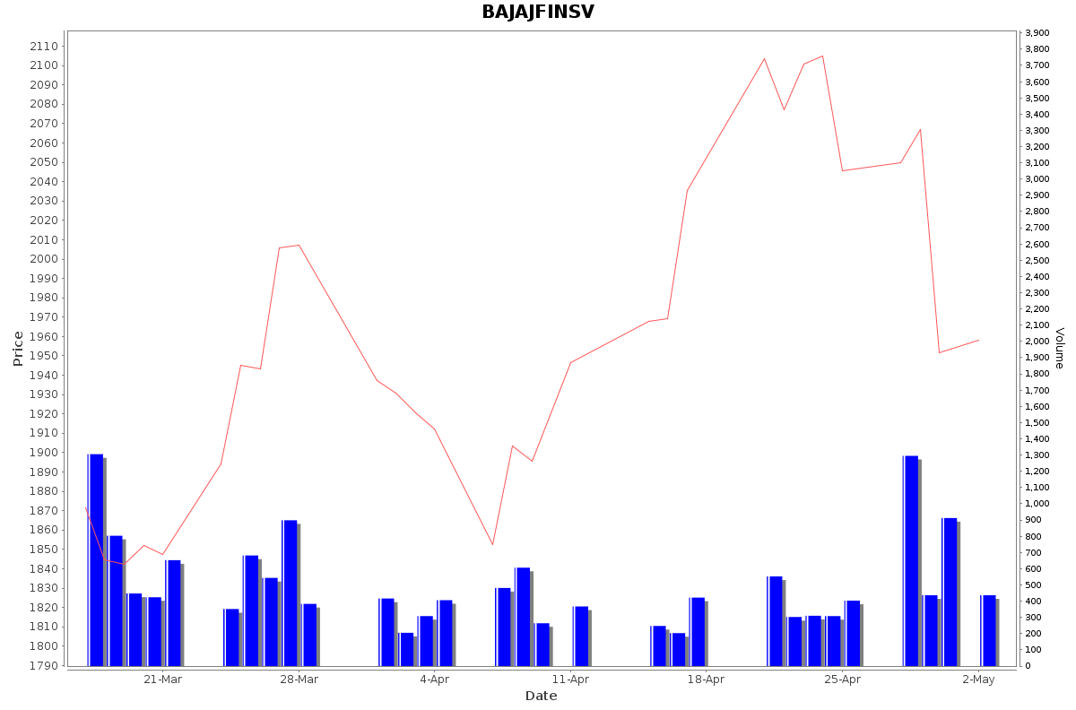 BAJAJFINSV Daily Price Chart NSE Today
