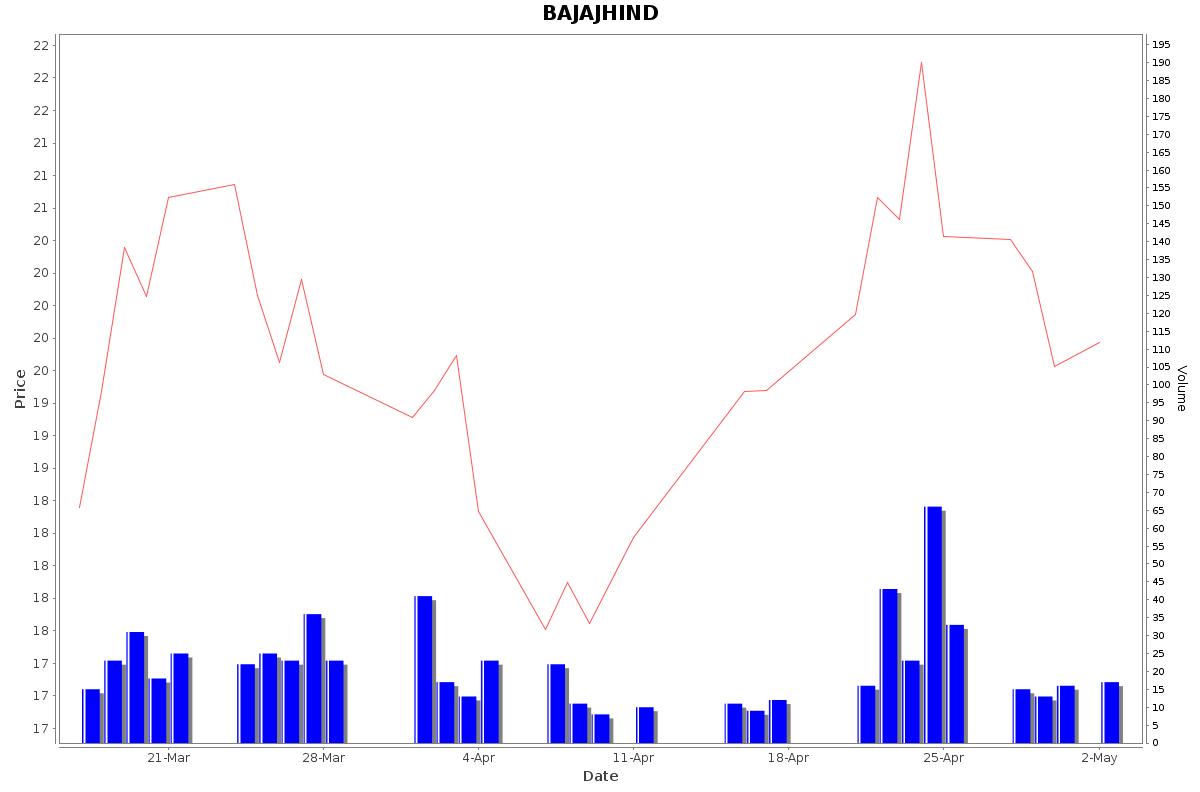 BAJAJHIND Daily Price Chart NSE Today