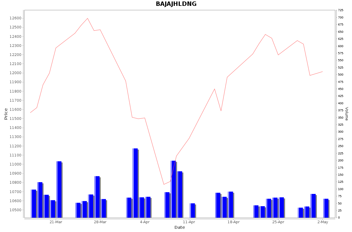 BAJAJHLDNG Daily Price Chart NSE Today