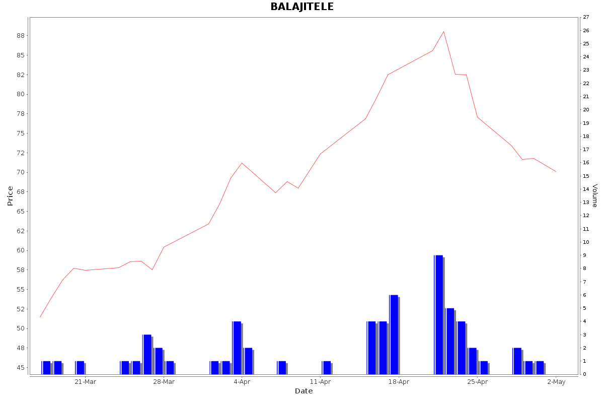 BALAJITELE Daily Price Chart NSE Today