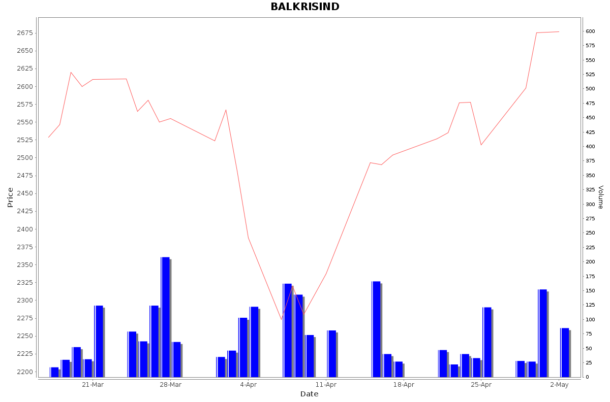 BALKRISIND Daily Price Chart NSE Today